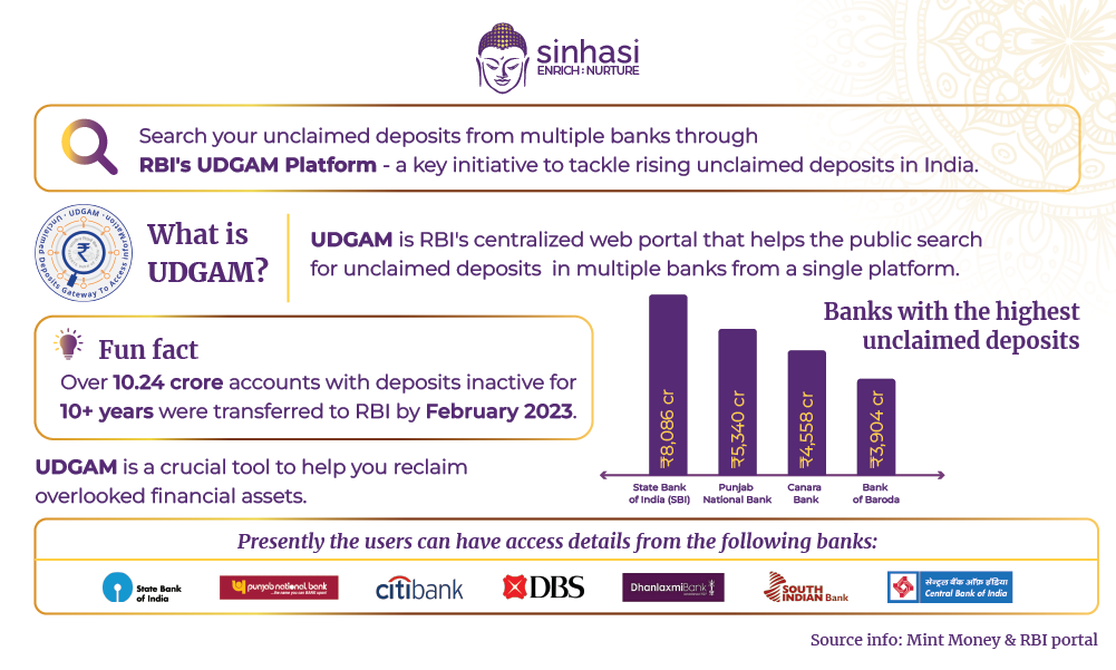 
          
            The new RBI Portal to access the ‘Unclaimed Deposits’ of Savings or Current Account
          
        