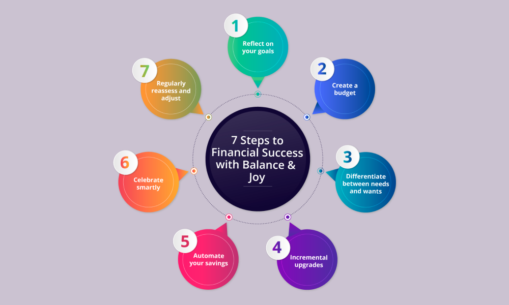 Steps to financial success
